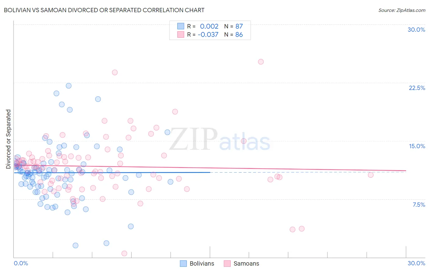 Bolivian vs Samoan Divorced or Separated