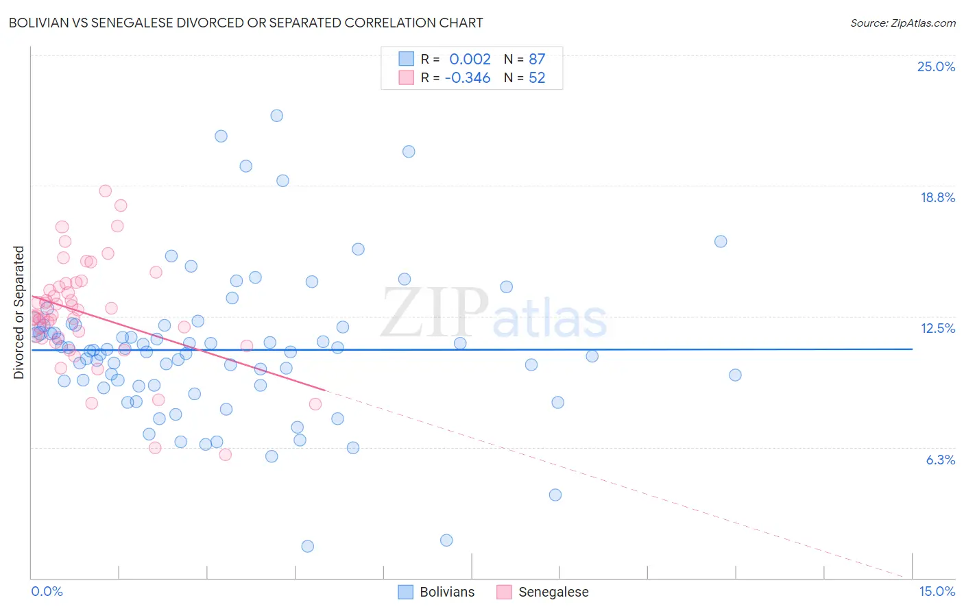 Bolivian vs Senegalese Divorced or Separated