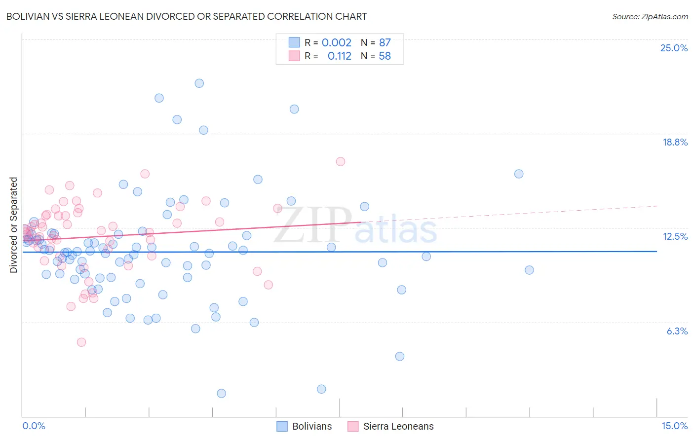 Bolivian vs Sierra Leonean Divorced or Separated