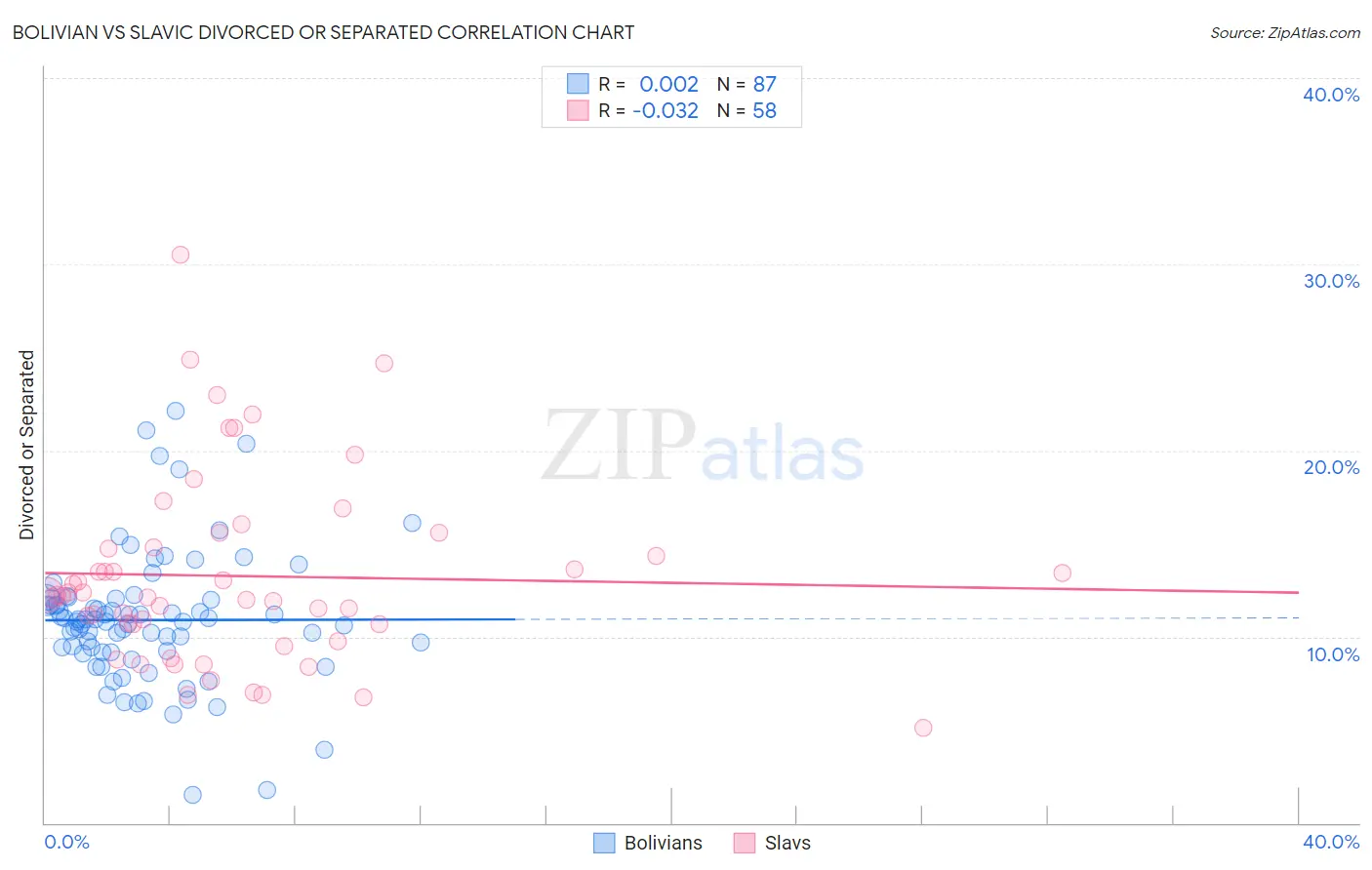 Bolivian vs Slavic Divorced or Separated