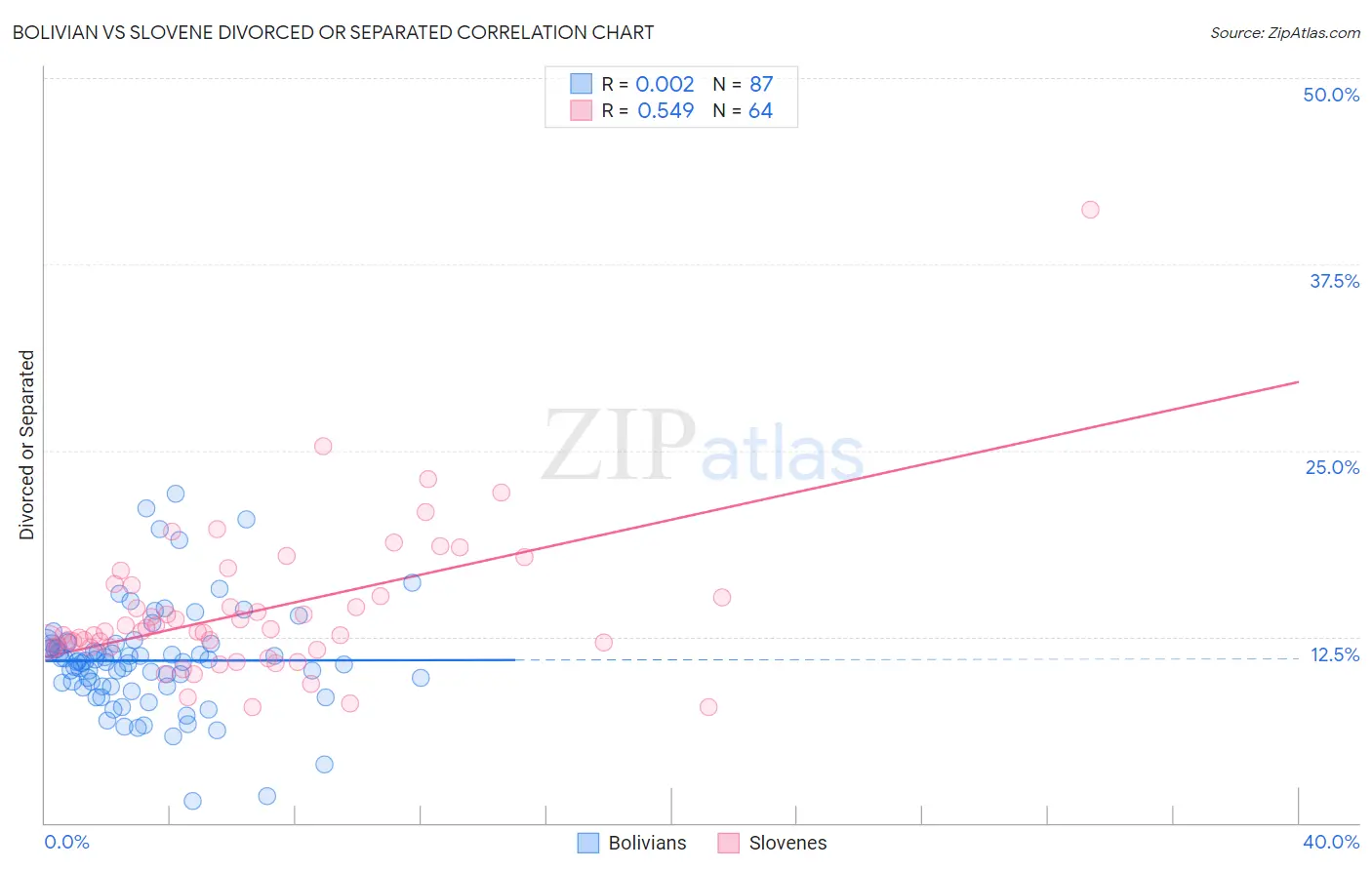 Bolivian vs Slovene Divorced or Separated