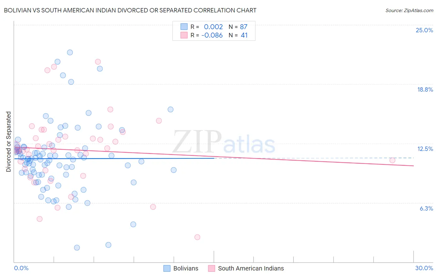 Bolivian vs South American Indian Divorced or Separated