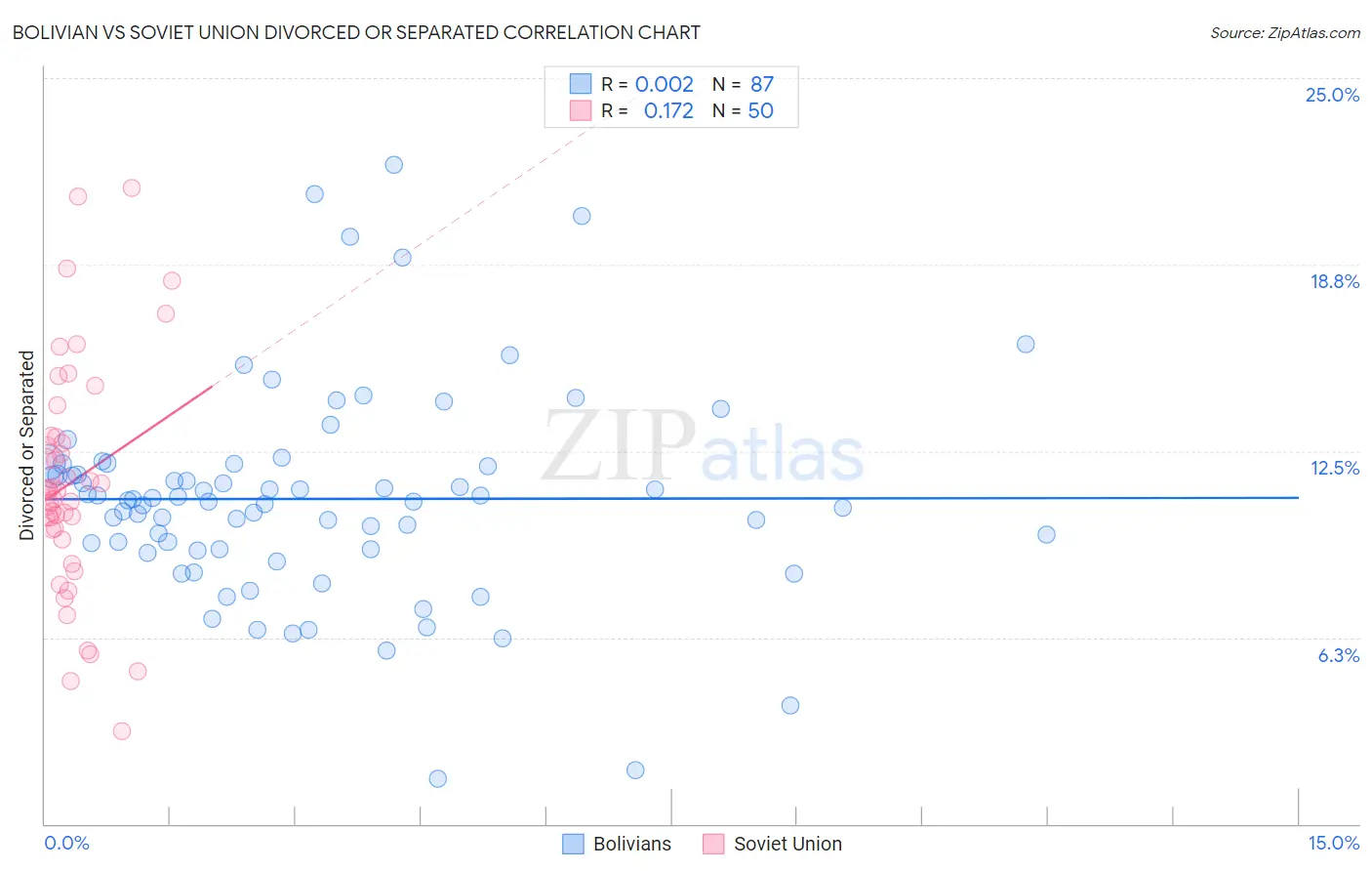 Bolivian vs Soviet Union Divorced or Separated