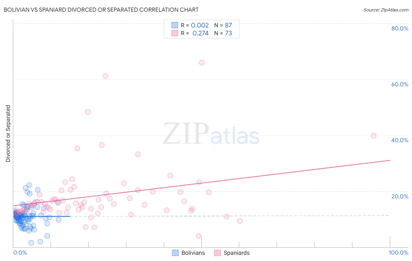 Bolivian vs Spaniard Divorced or Separated