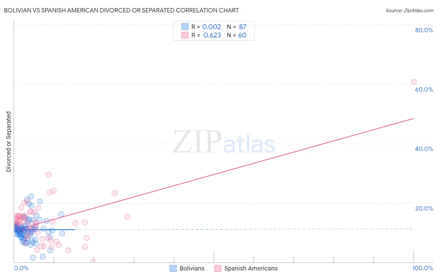 Bolivian vs Spanish American Divorced or Separated