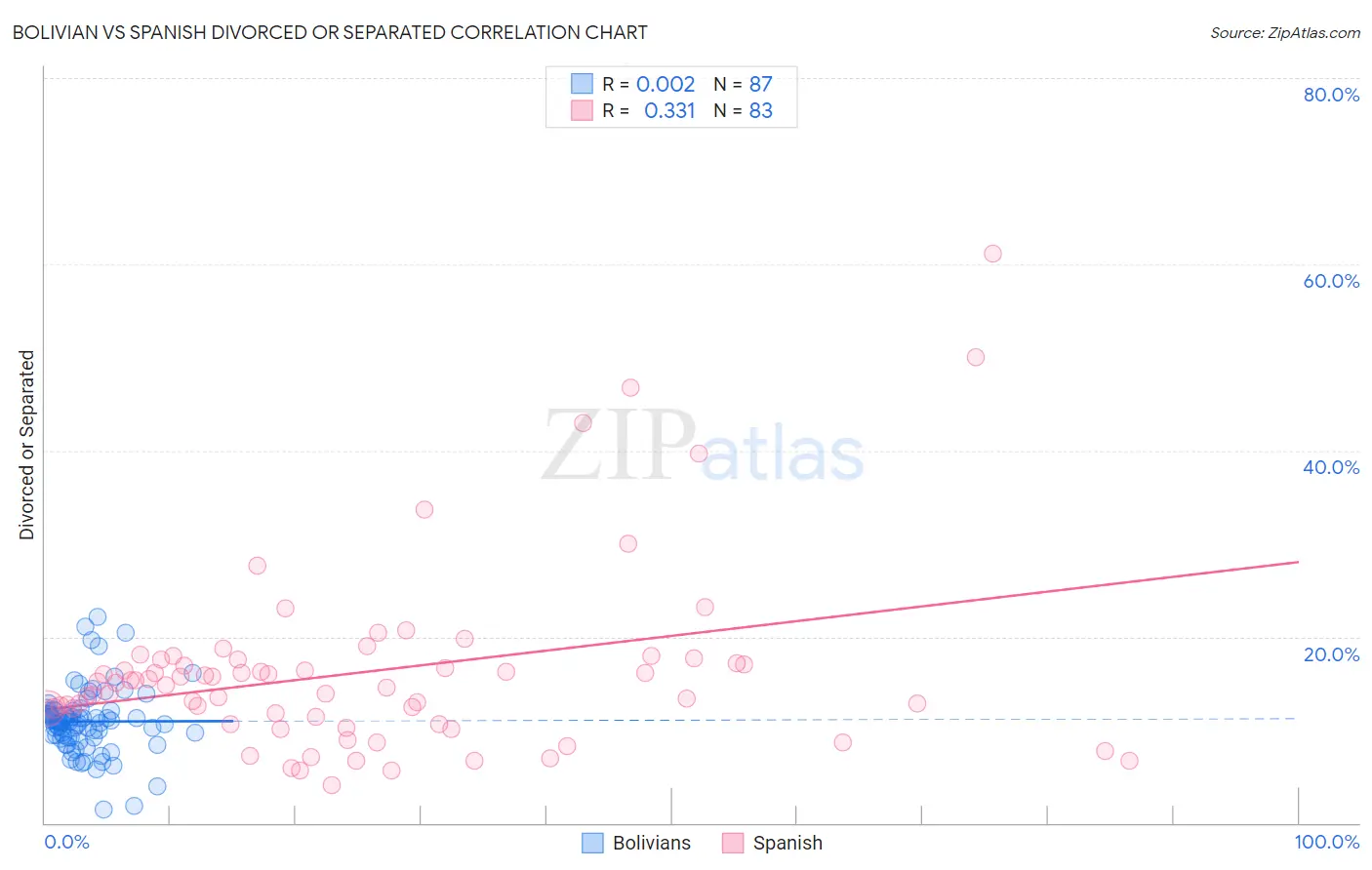 Bolivian vs Spanish Divorced or Separated
