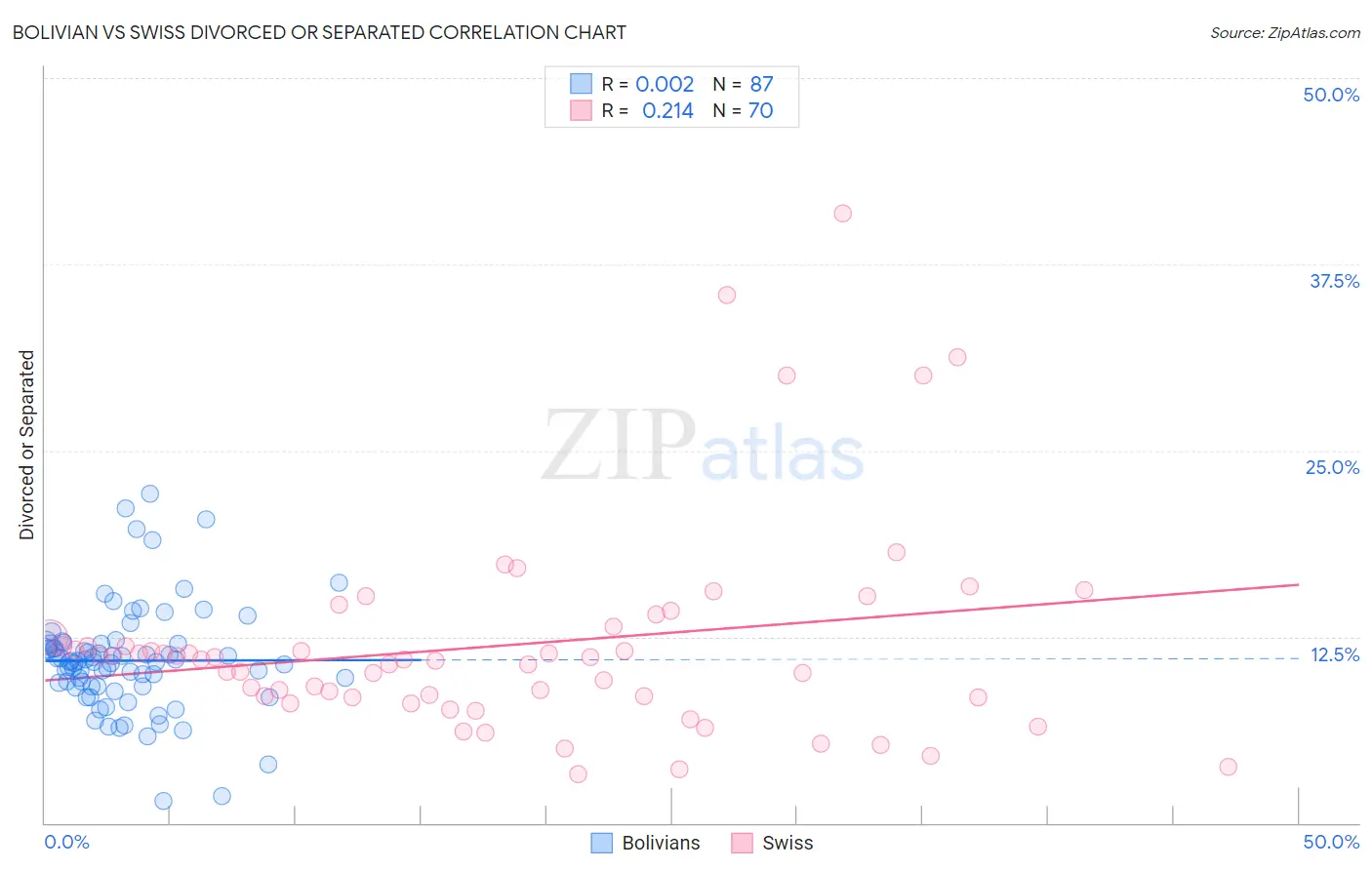 Bolivian vs Swiss Divorced or Separated