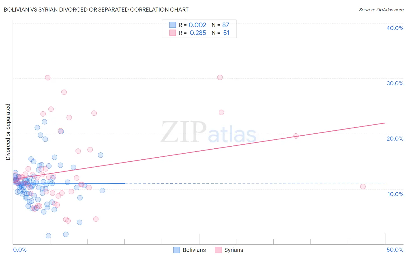 Bolivian vs Syrian Divorced or Separated