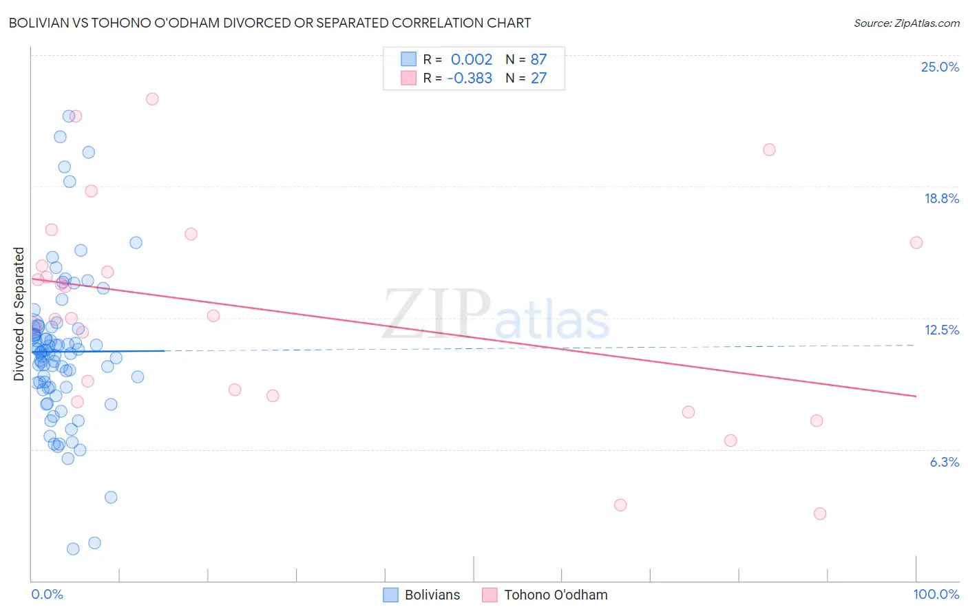 Bolivian vs Tohono O'odham Divorced or Separated