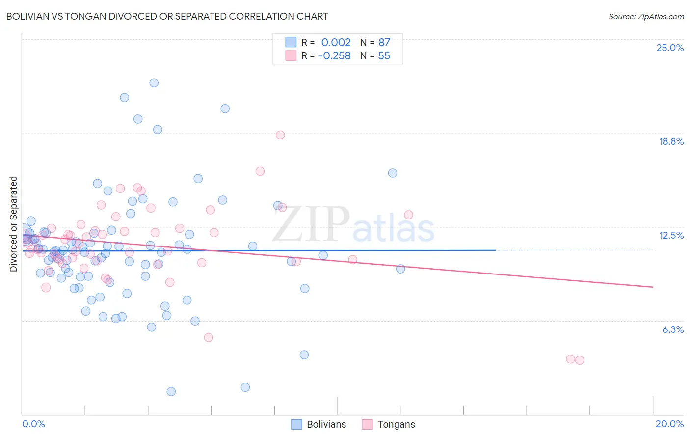 Bolivian vs Tongan Divorced or Separated