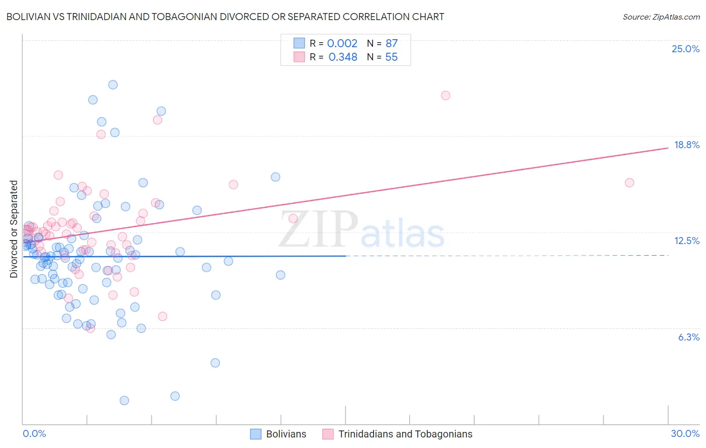 Bolivian vs Trinidadian and Tobagonian Divorced or Separated