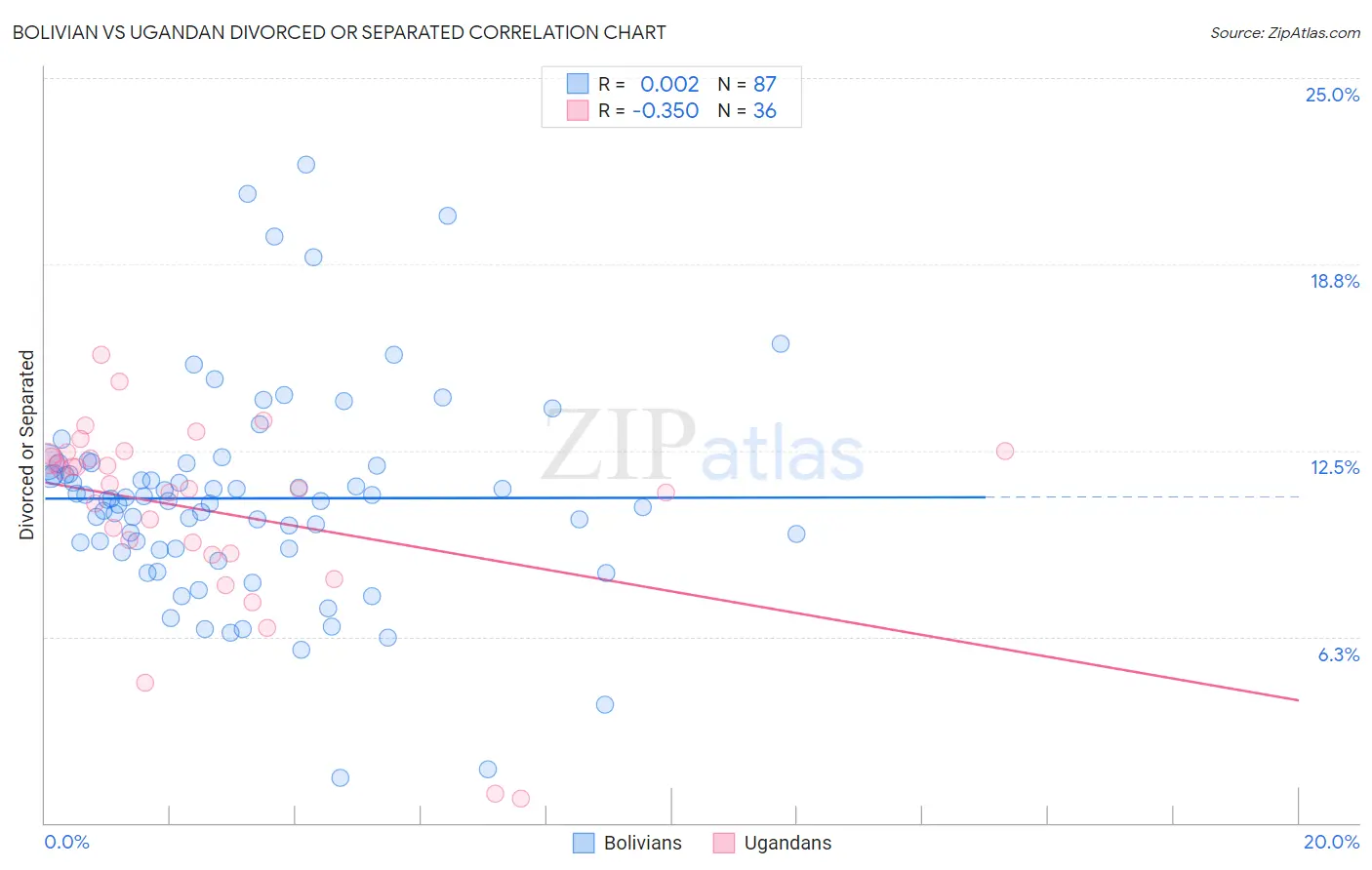 Bolivian vs Ugandan Divorced or Separated