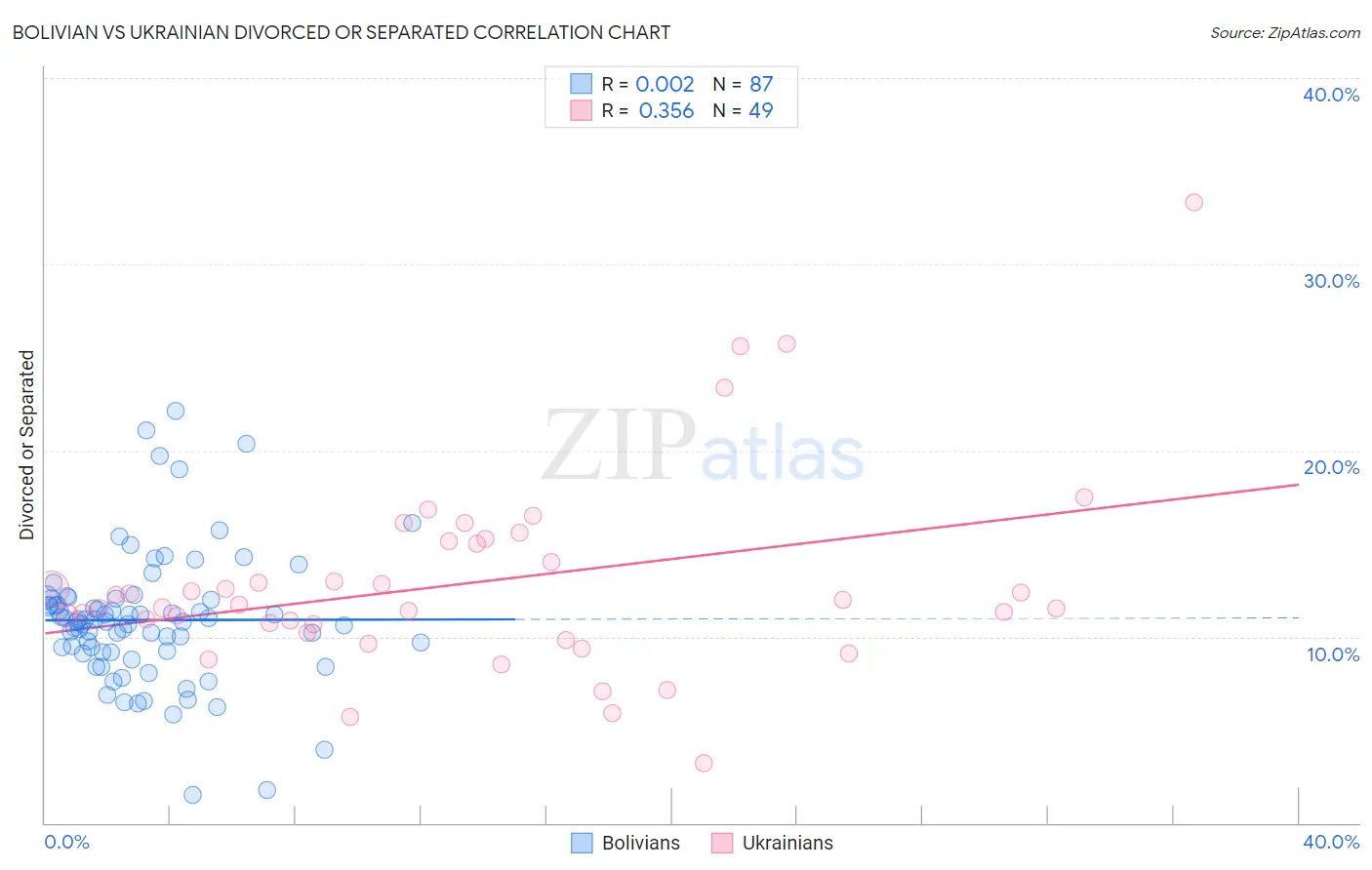 Bolivian vs Ukrainian Divorced or Separated