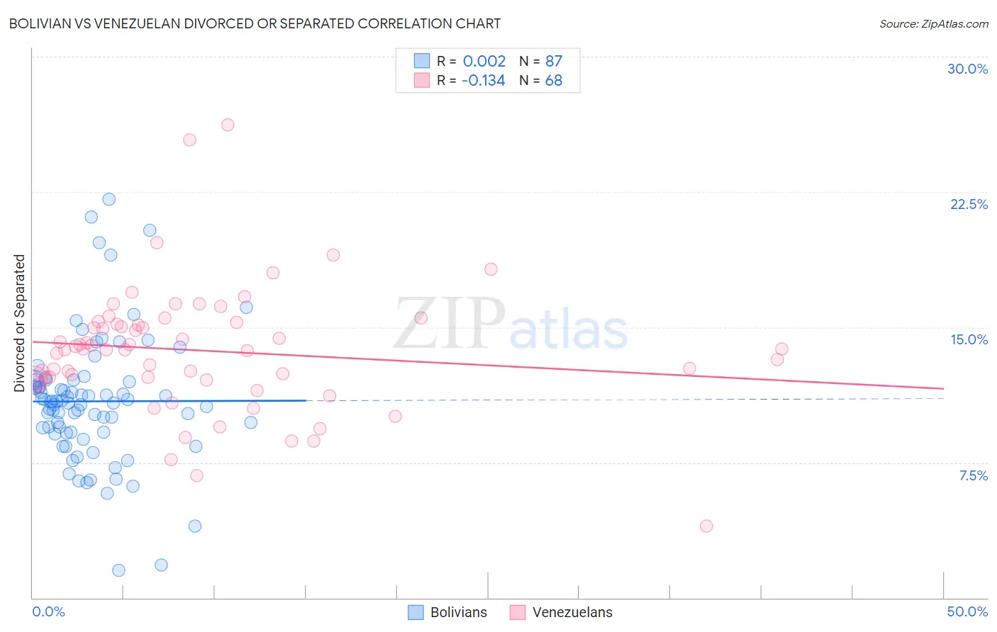 Bolivian vs Venezuelan Divorced or Separated