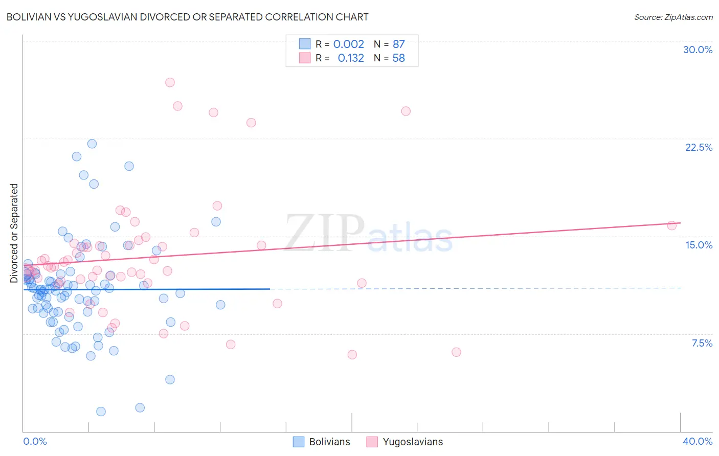 Bolivian vs Yugoslavian Divorced or Separated