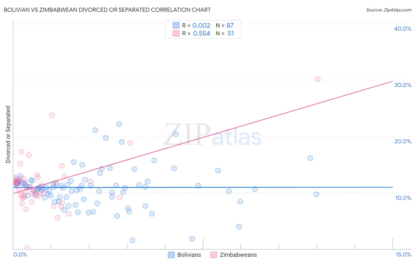 Bolivian vs Zimbabwean Divorced or Separated