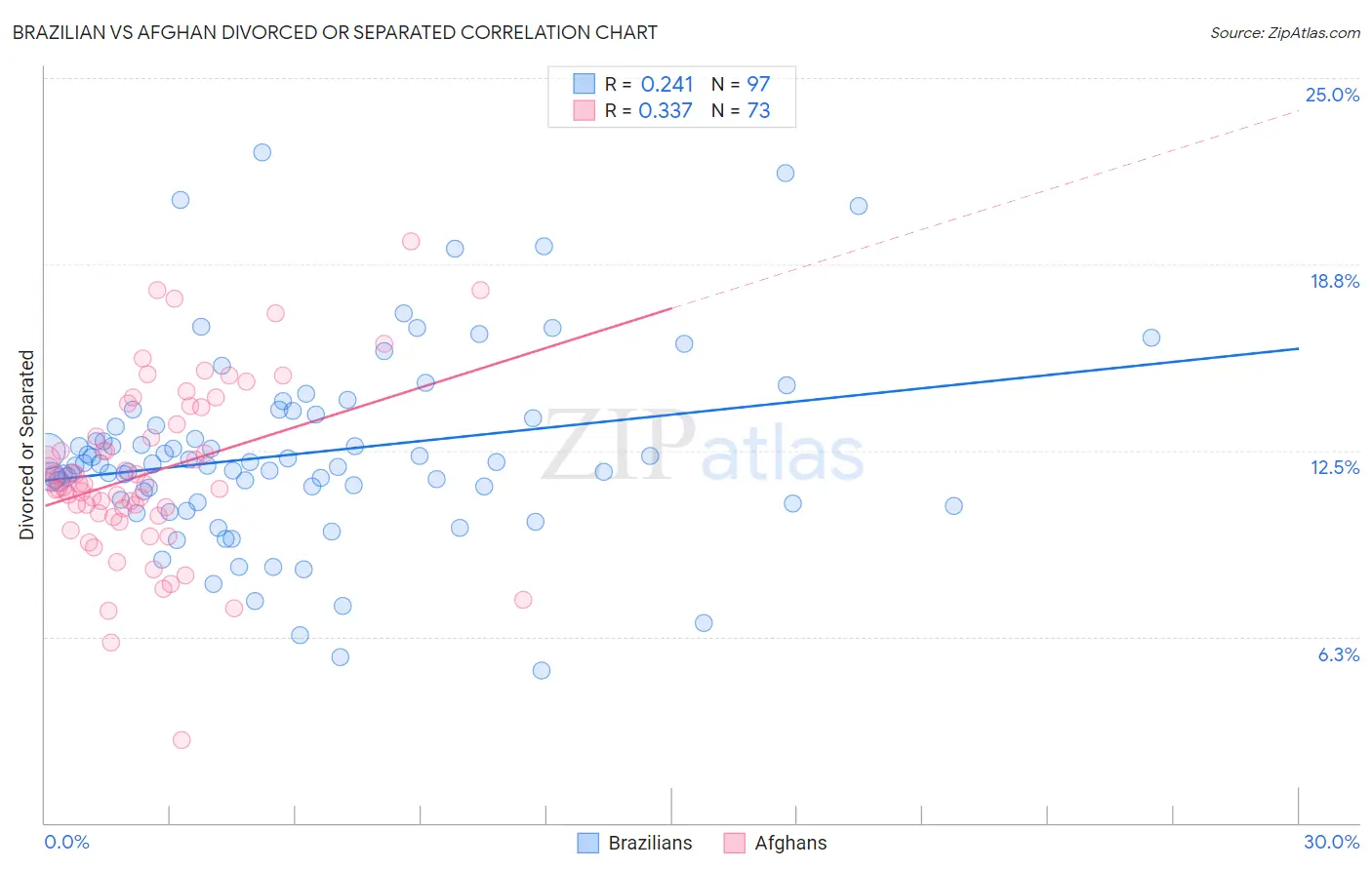 Brazilian vs Afghan Divorced or Separated