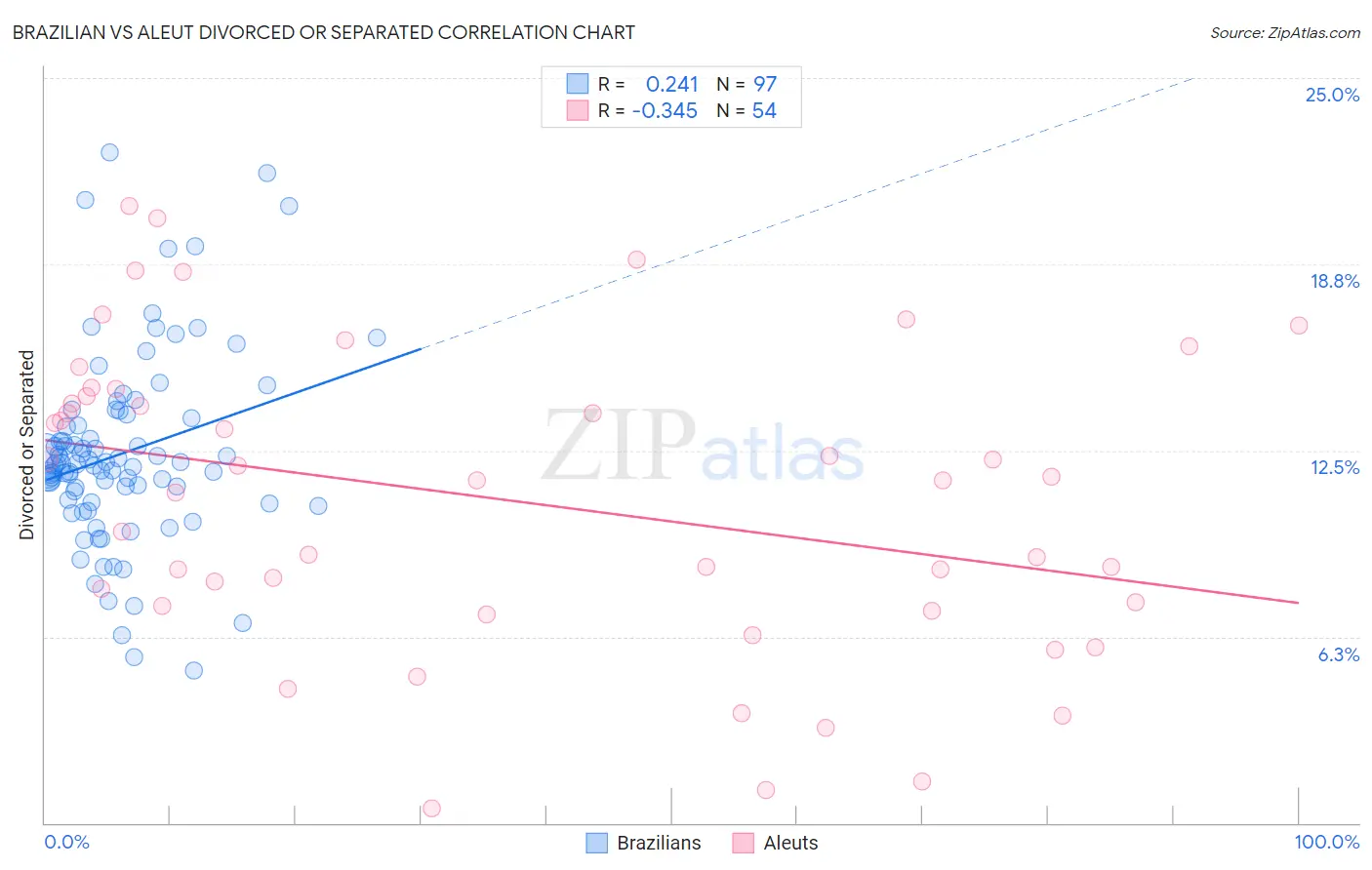Brazilian vs Aleut Divorced or Separated