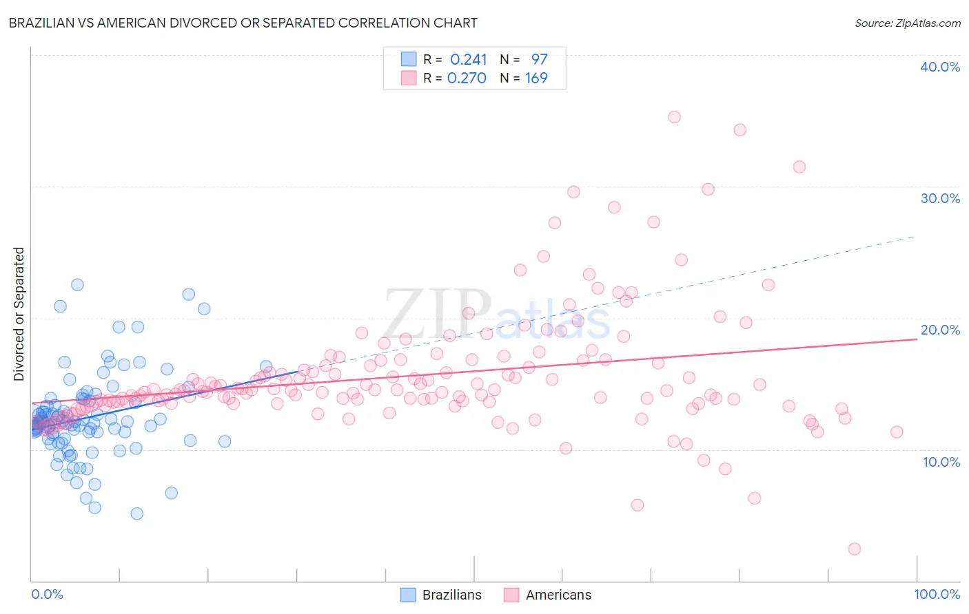 Brazilian vs American Divorced or Separated