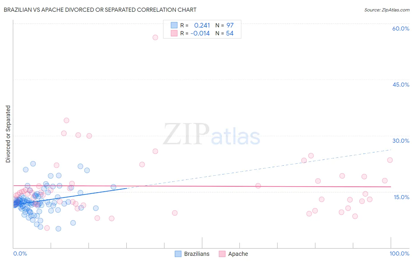 Brazilian vs Apache Divorced or Separated