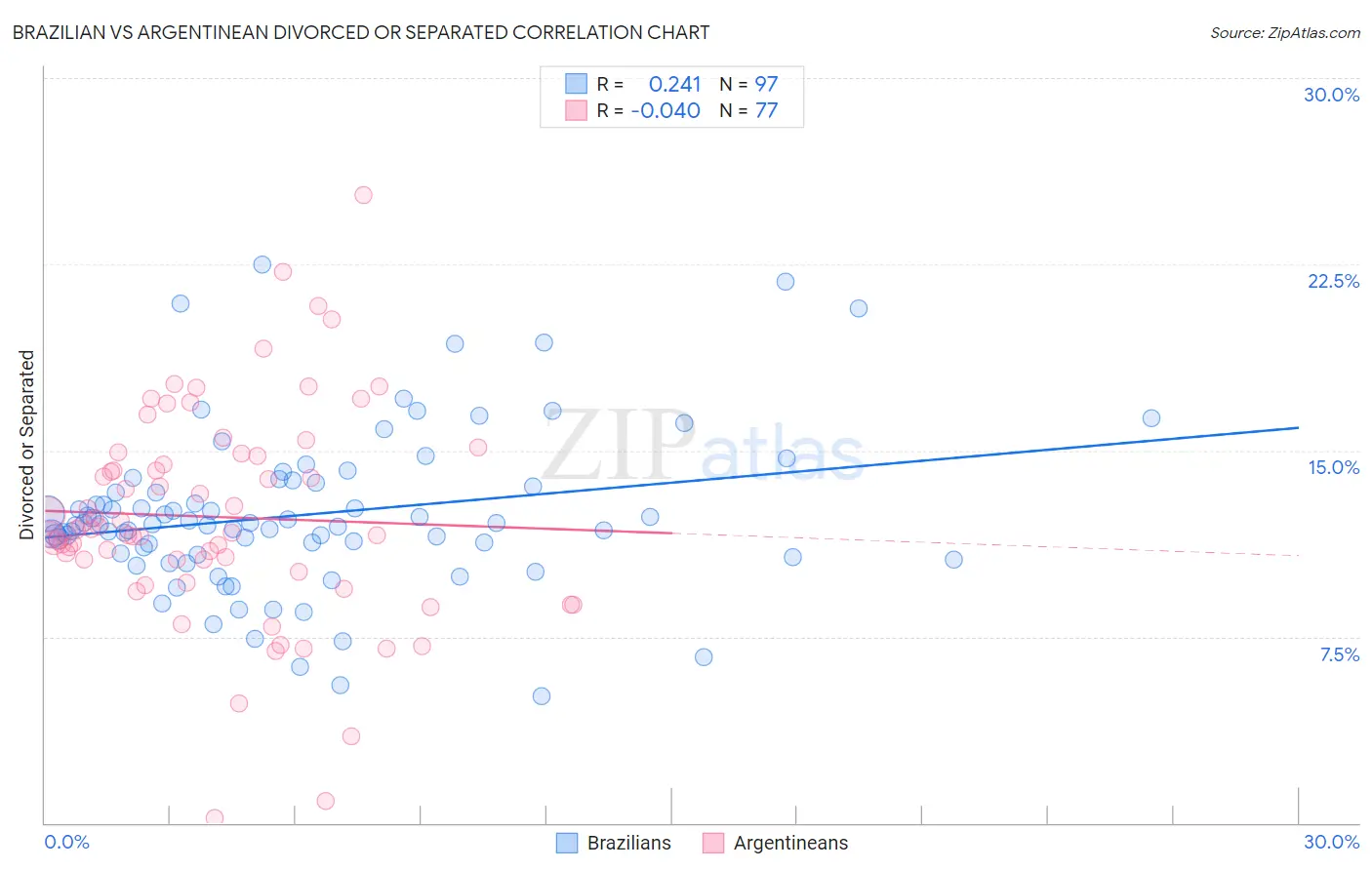 Brazilian vs Argentinean Divorced or Separated