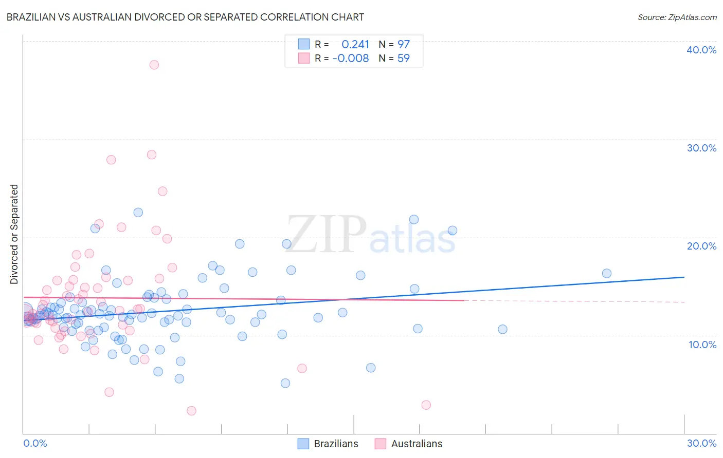 Brazilian vs Australian Divorced or Separated