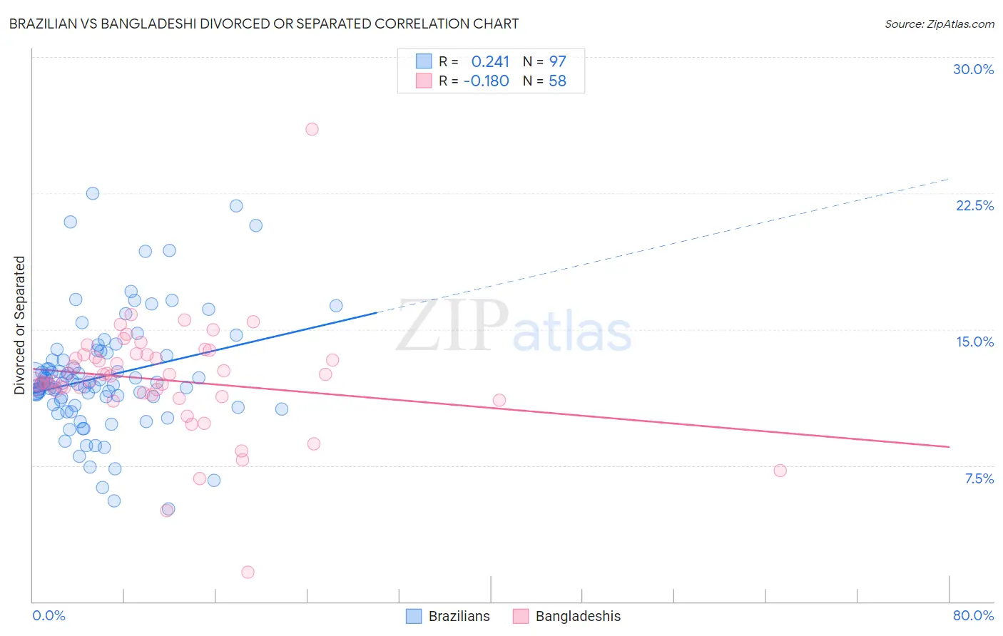 Brazilian vs Bangladeshi Divorced or Separated