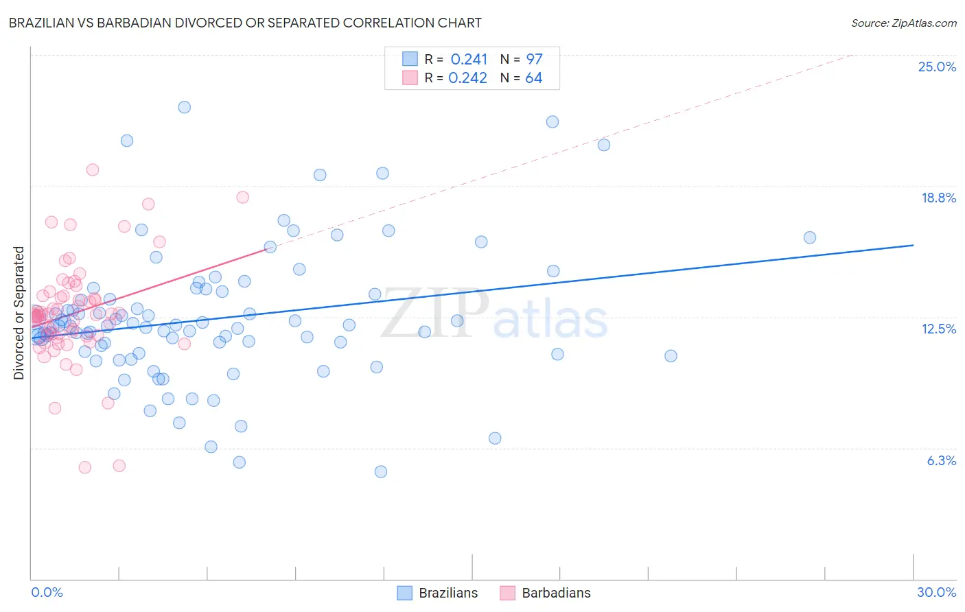 Brazilian vs Barbadian Divorced or Separated