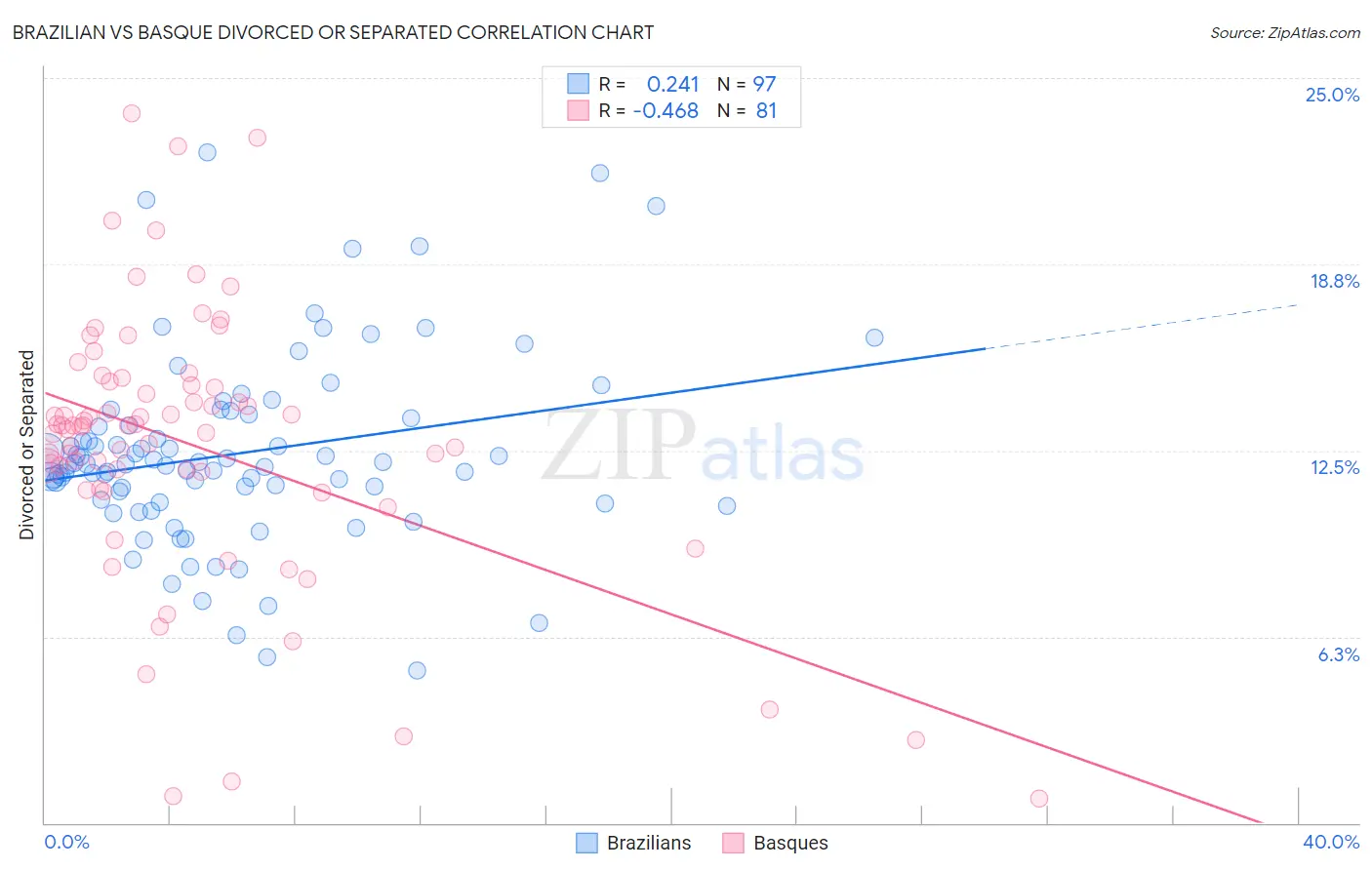 Brazilian vs Basque Divorced or Separated