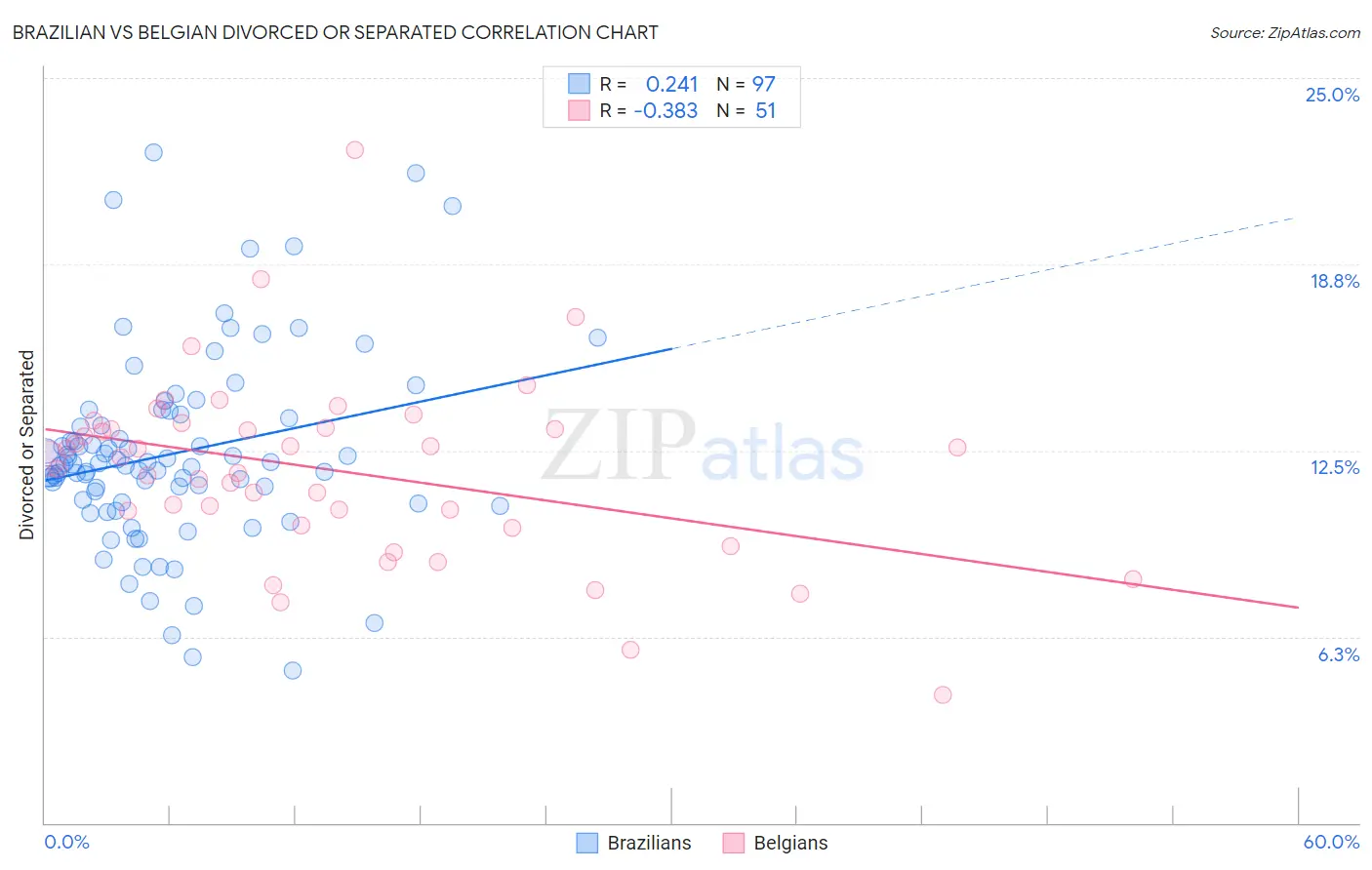 Brazilian vs Belgian Divorced or Separated