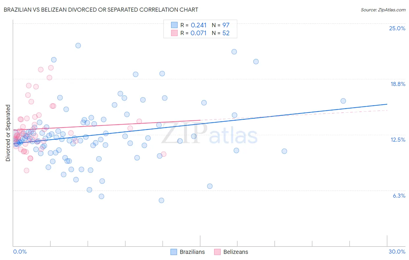 Brazilian vs Belizean Divorced or Separated