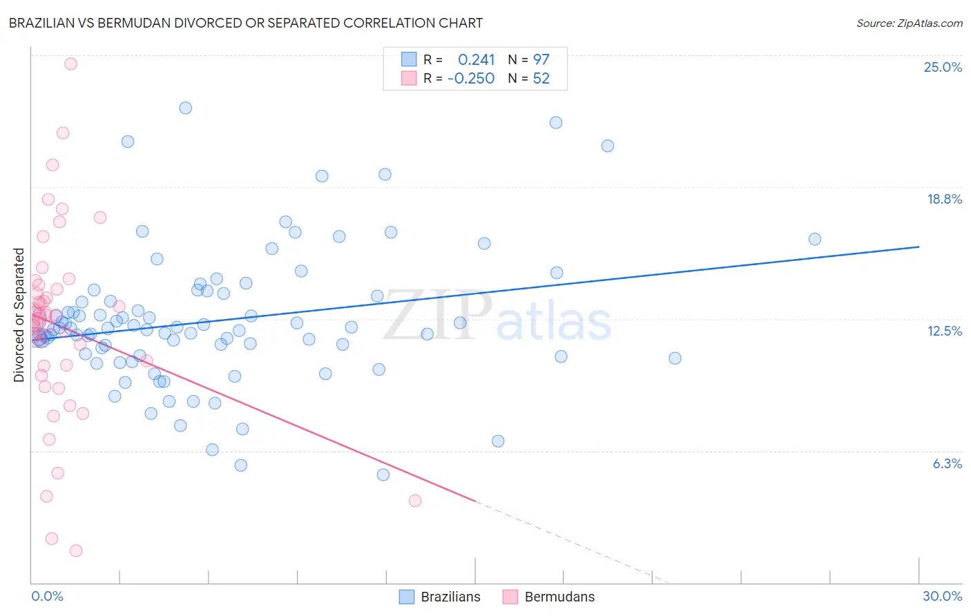 Brazilian vs Bermudan Divorced or Separated