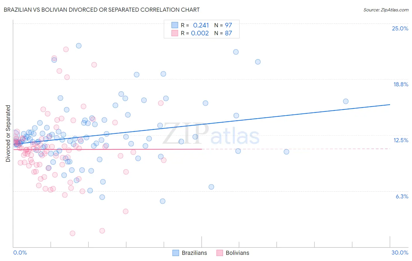 Brazilian vs Bolivian Divorced or Separated