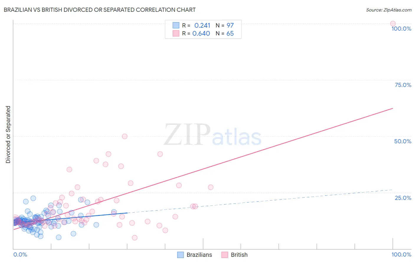 Brazilian vs British Divorced or Separated