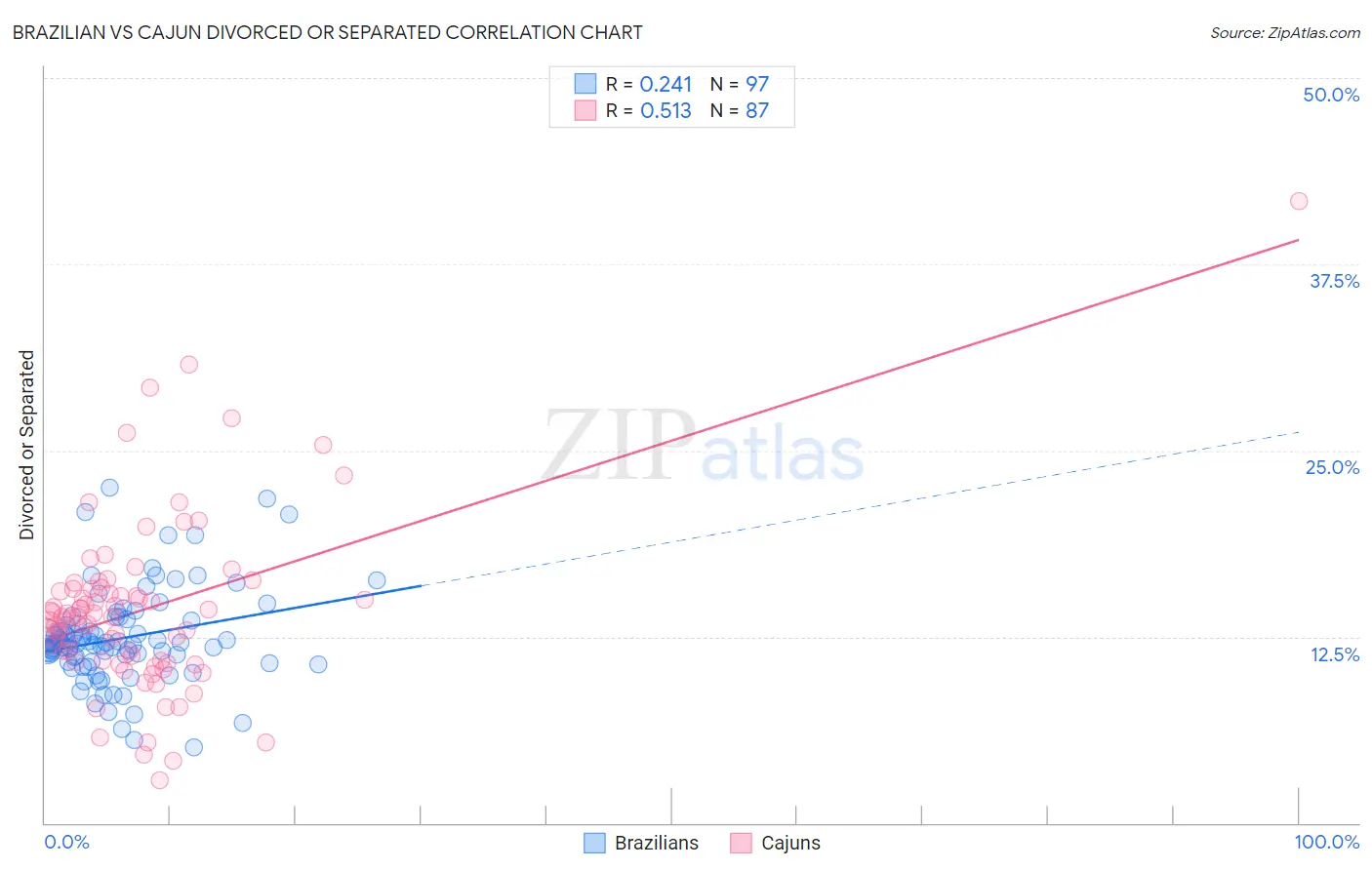 Brazilian vs Cajun Divorced or Separated