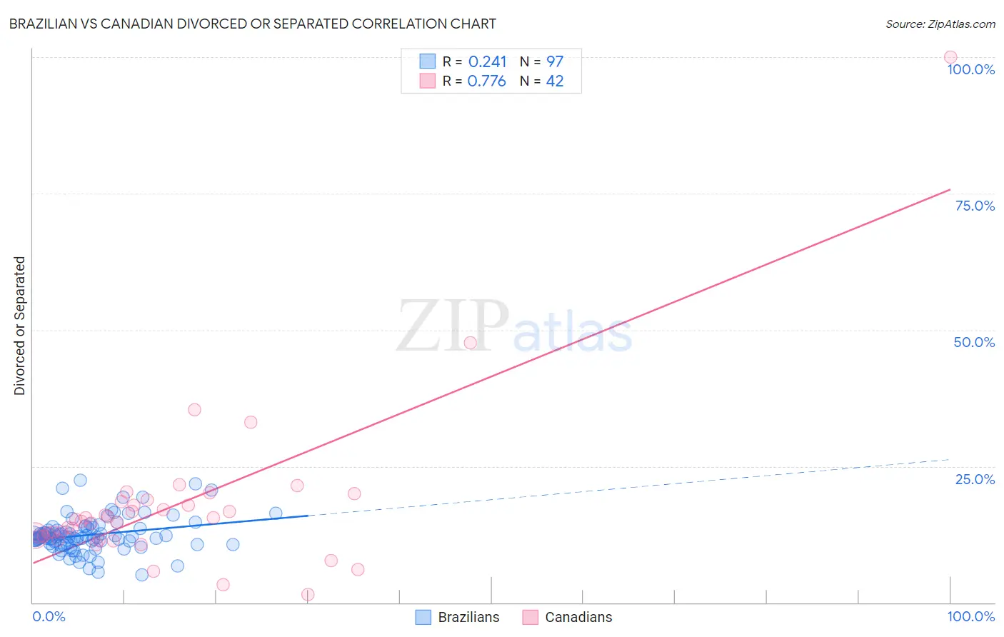 Brazilian vs Canadian Divorced or Separated