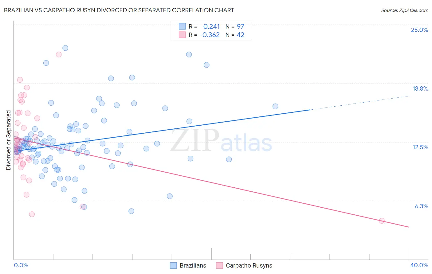 Brazilian vs Carpatho Rusyn Divorced or Separated