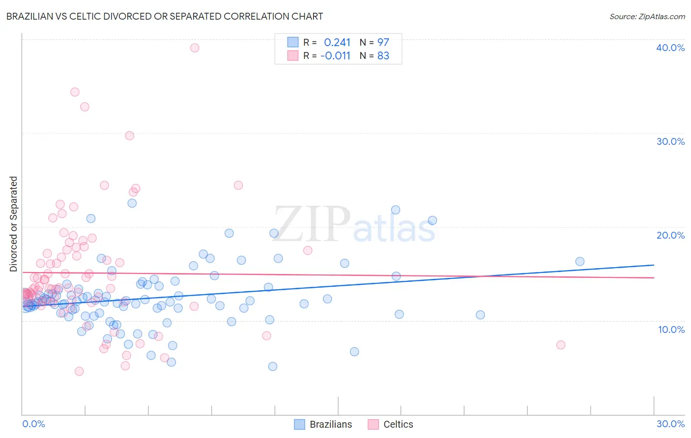 Brazilian vs Celtic Divorced or Separated