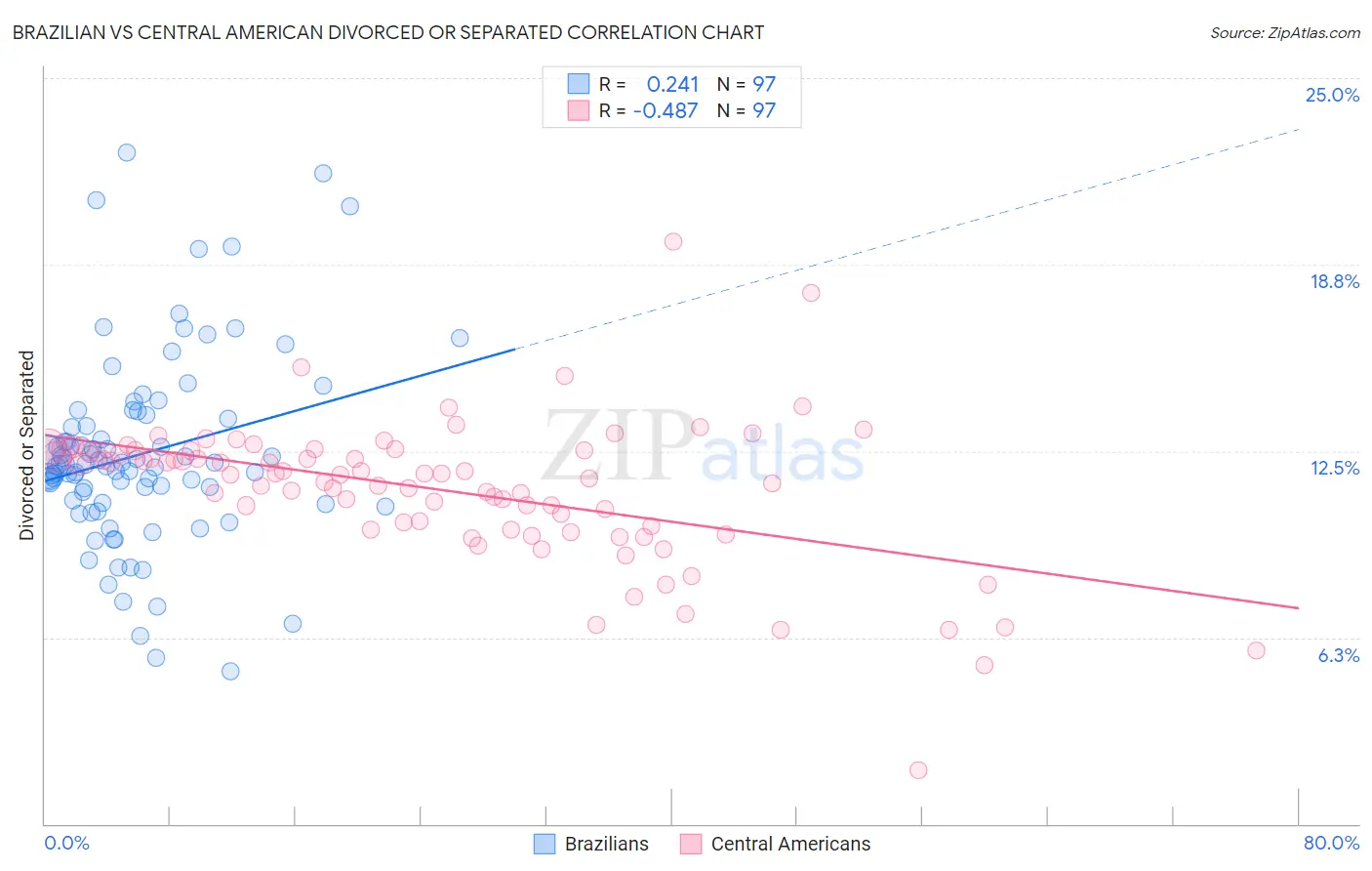 Brazilian vs Central American Divorced or Separated