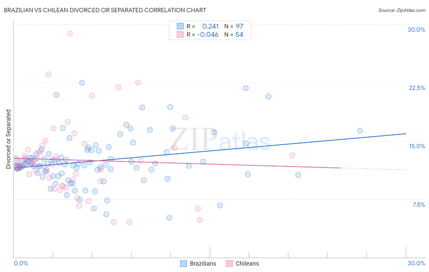 Brazilian vs Chilean Divorced or Separated