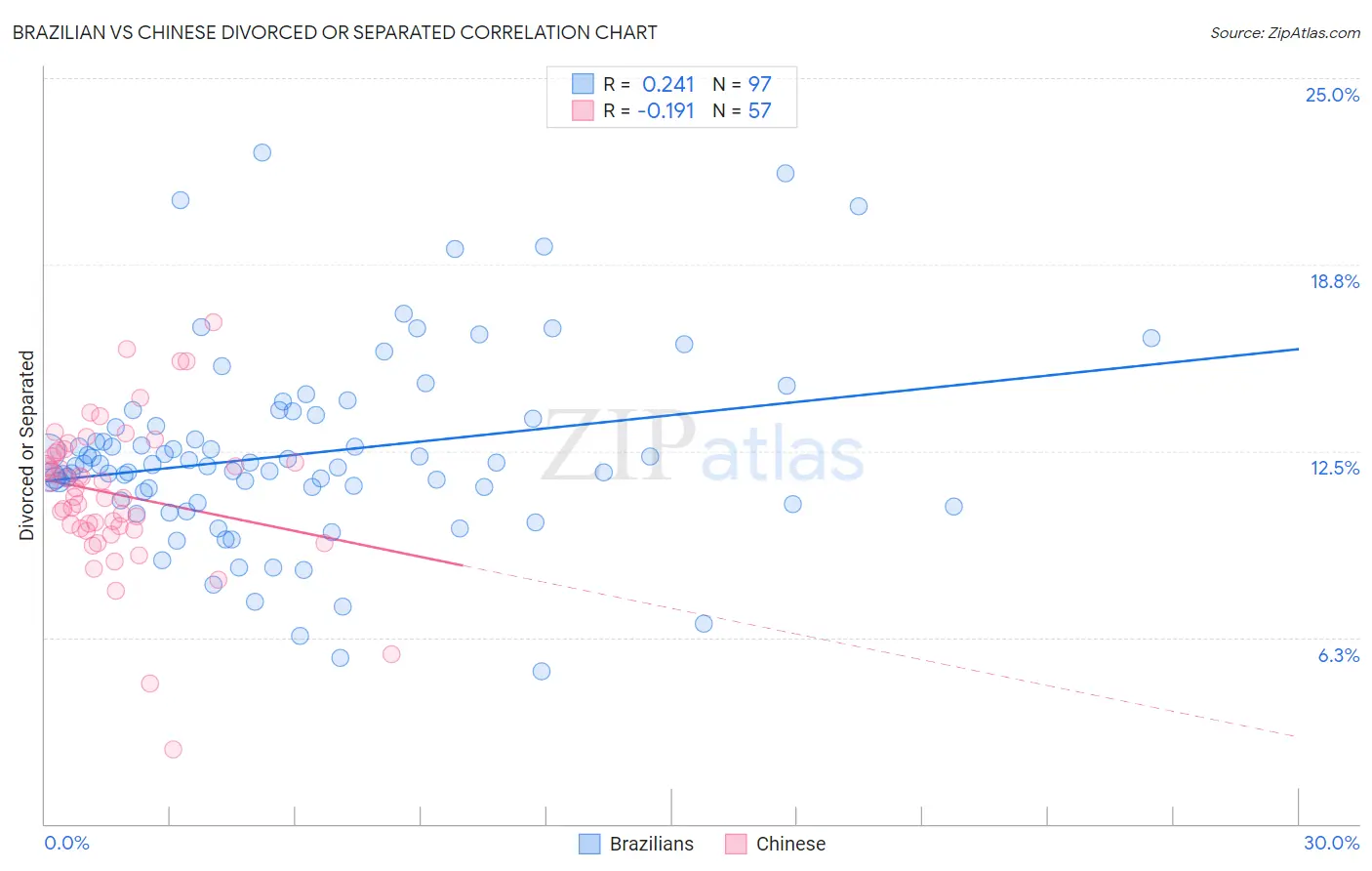 Brazilian vs Chinese Divorced or Separated