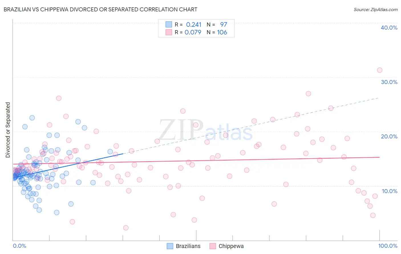 Brazilian vs Chippewa Divorced or Separated