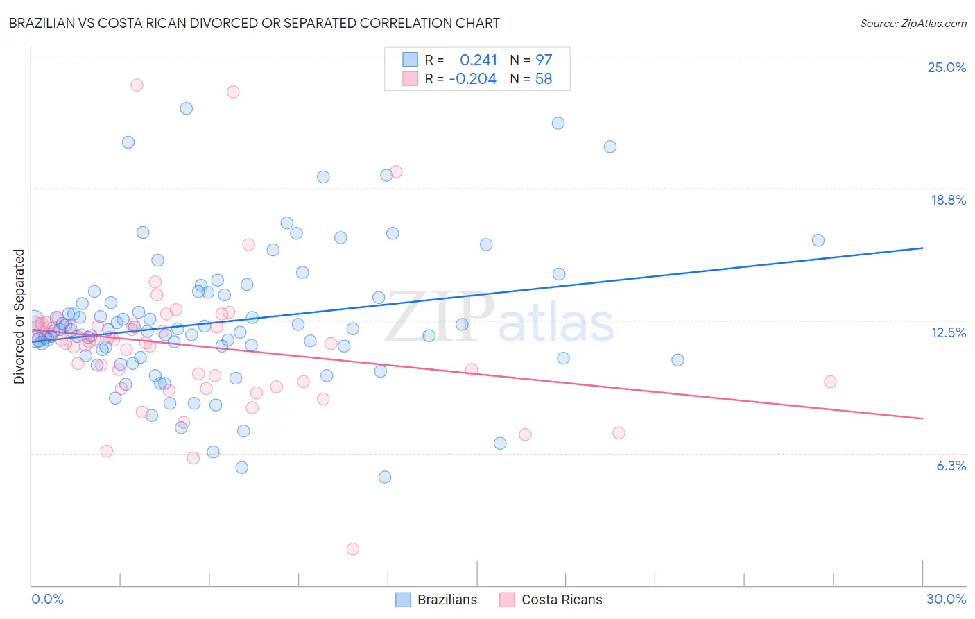 Brazilian vs Costa Rican Divorced or Separated