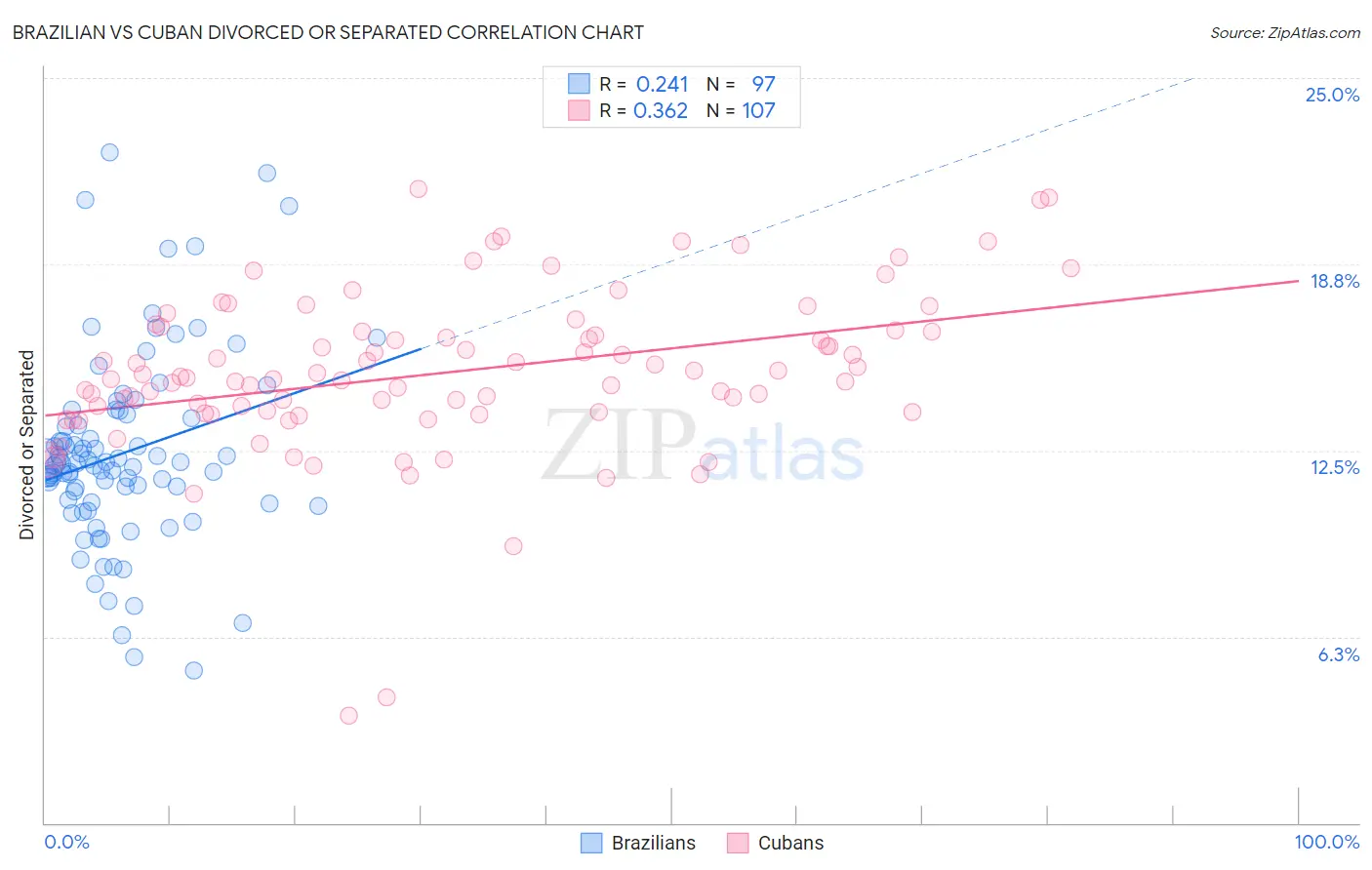 Brazilian vs Cuban Divorced or Separated