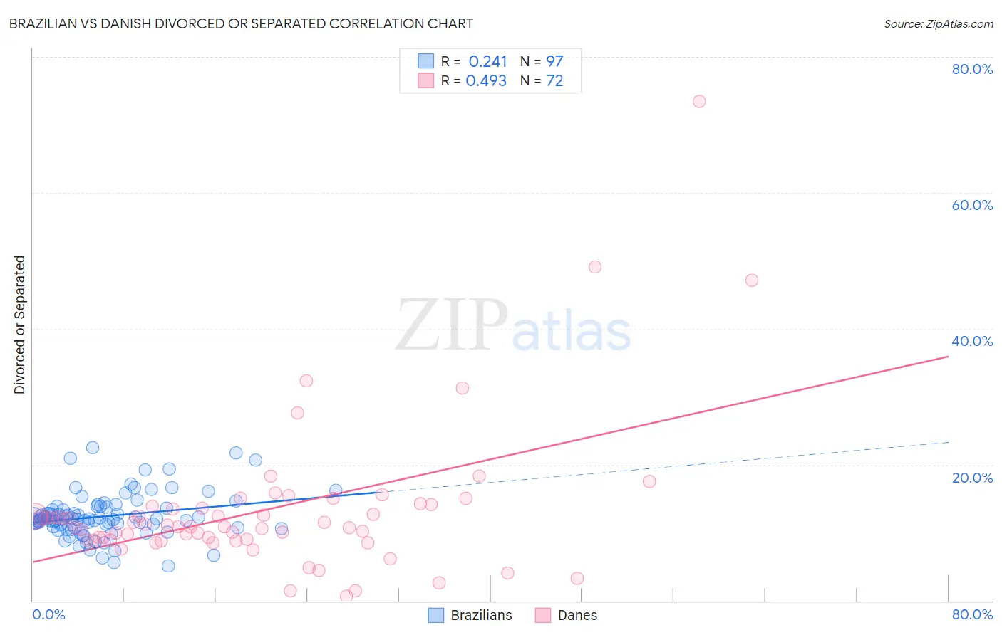 Brazilian vs Danish Divorced or Separated