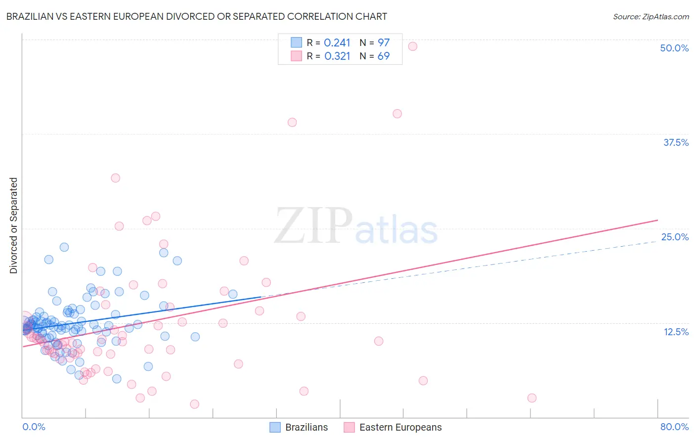 Brazilian vs Eastern European Divorced or Separated