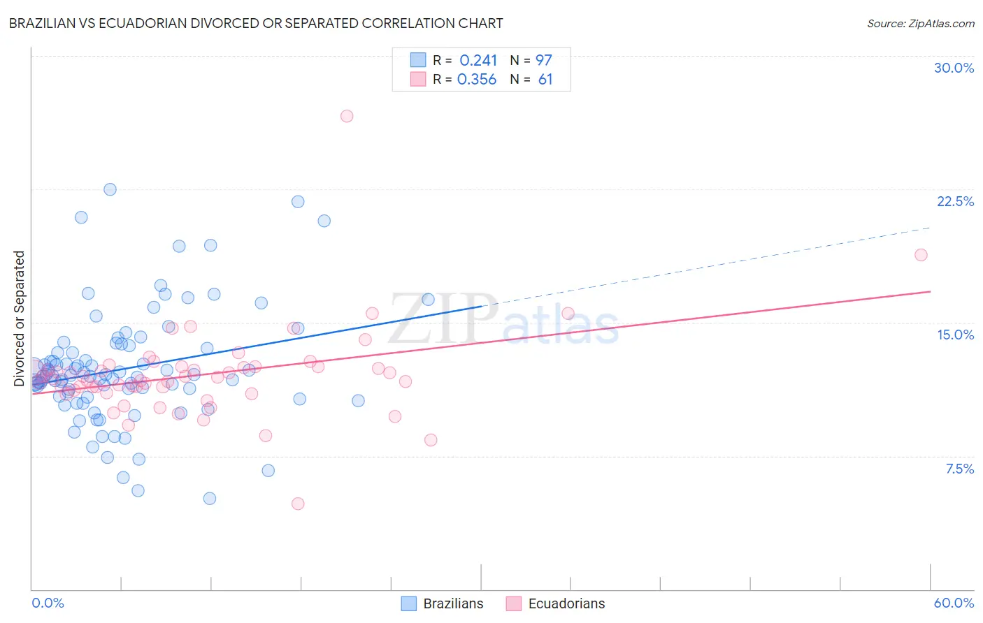 Brazilian vs Ecuadorian Divorced or Separated
