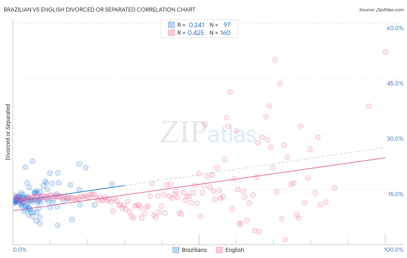 Brazilian vs English Divorced or Separated