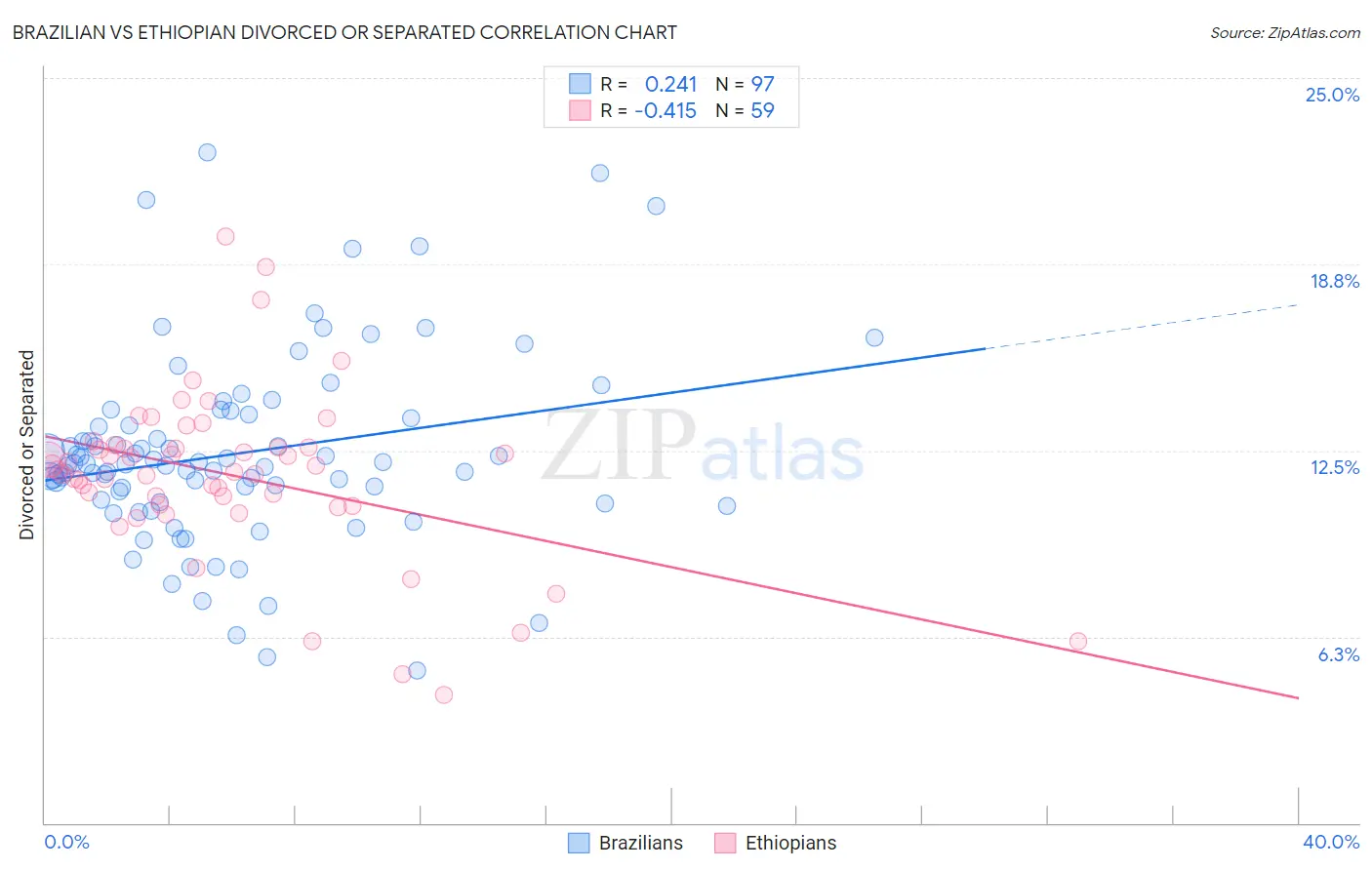Brazilian vs Ethiopian Divorced or Separated