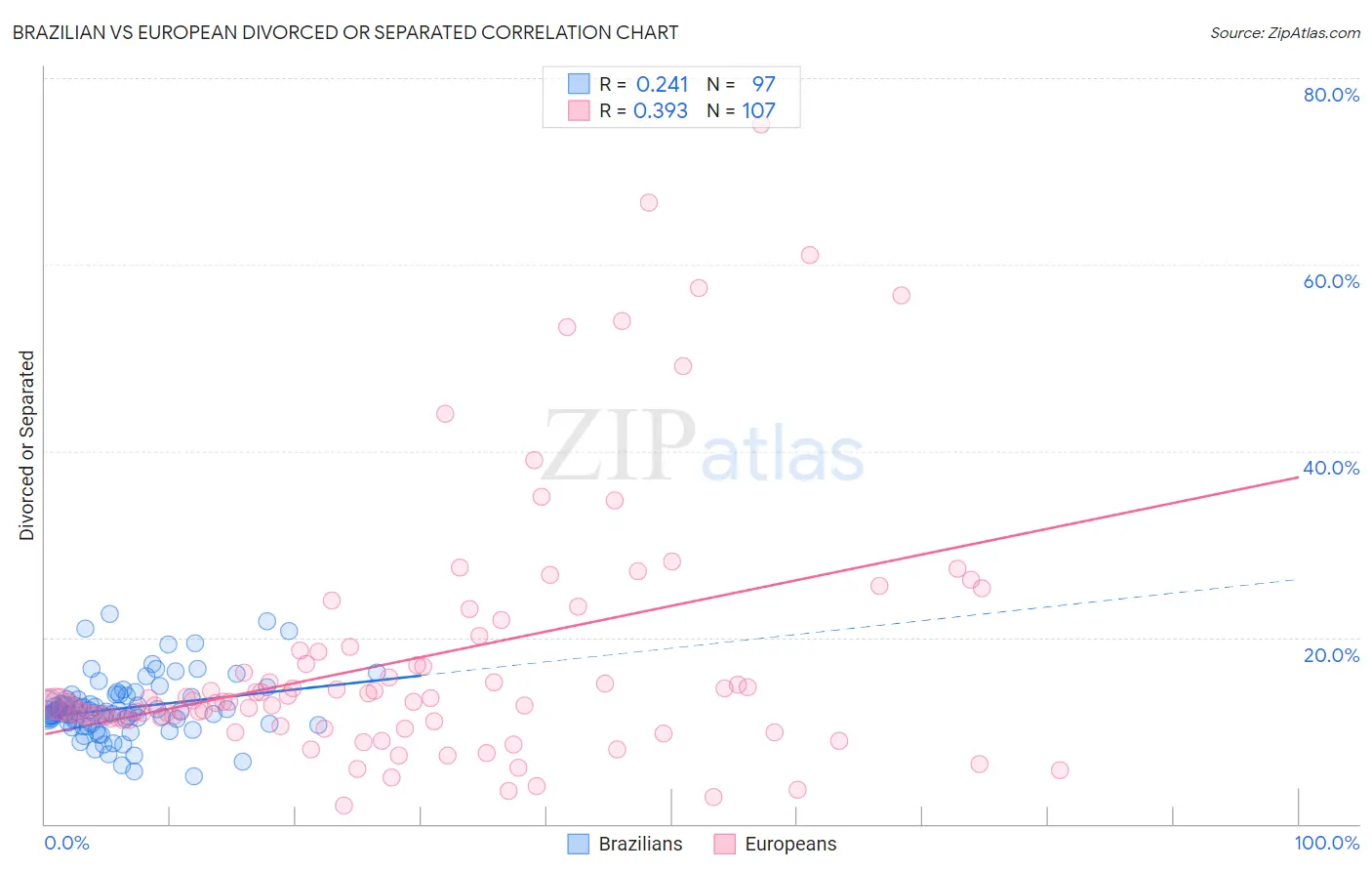 Brazilian vs European Divorced or Separated